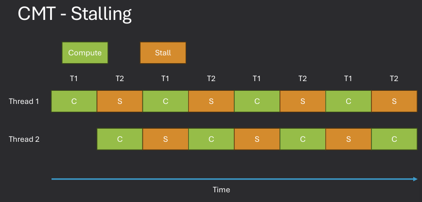 CMT Memory Stalls