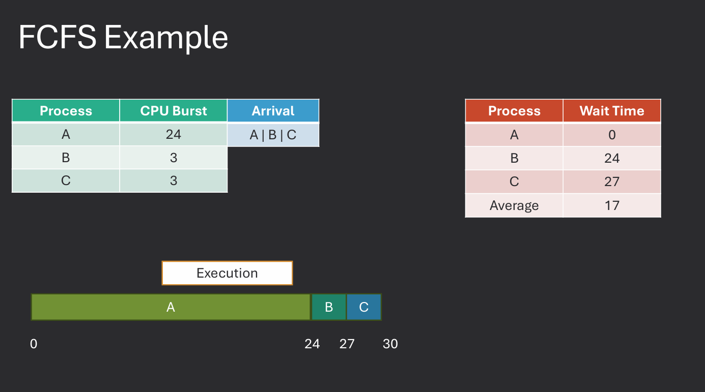 First Come First Served