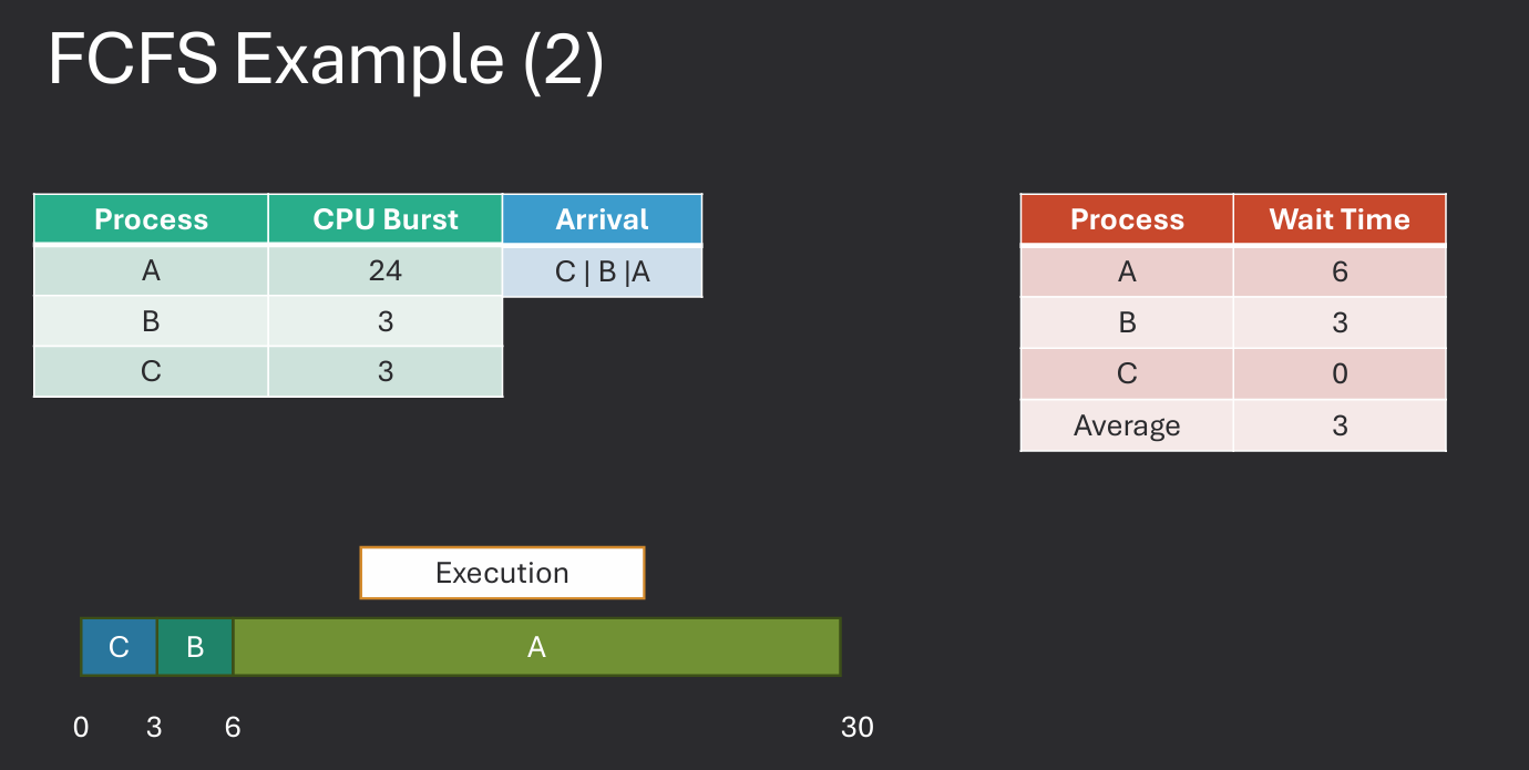 First Come First Served