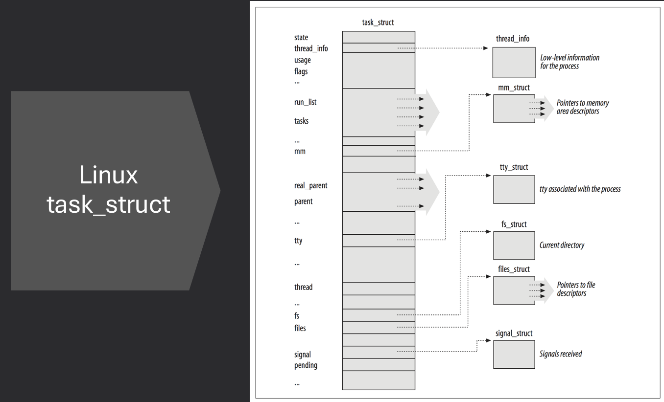Linux Task Structure