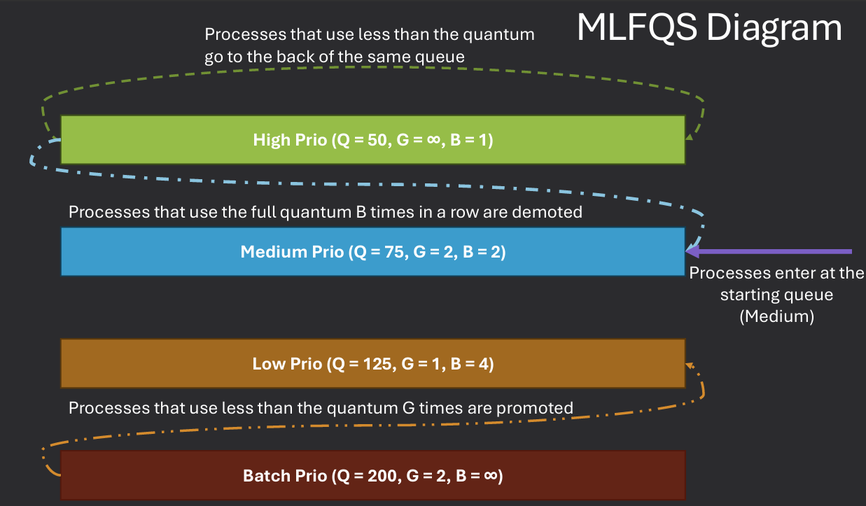 Multilevel Feedback Queue Scheduling Diagram