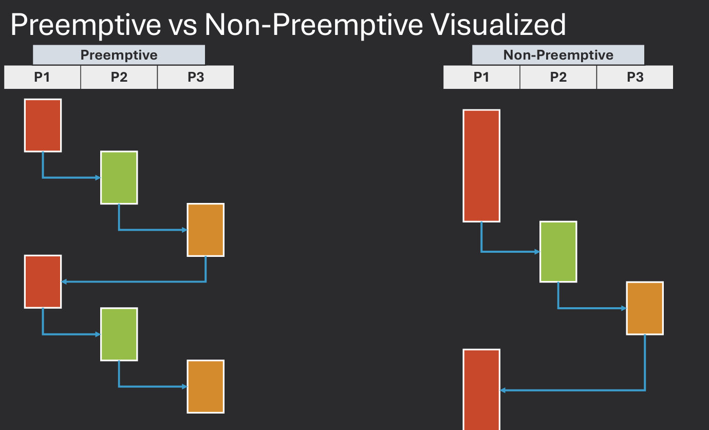 Preemptive vs Non-Preemptive