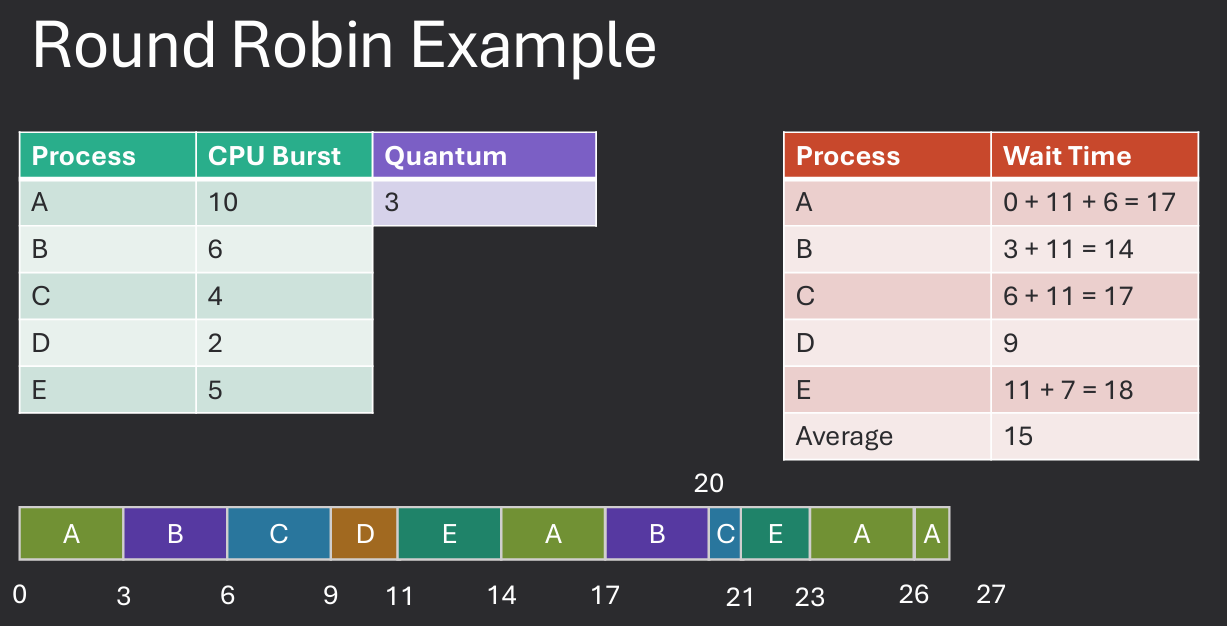 Round Robin Scheduling