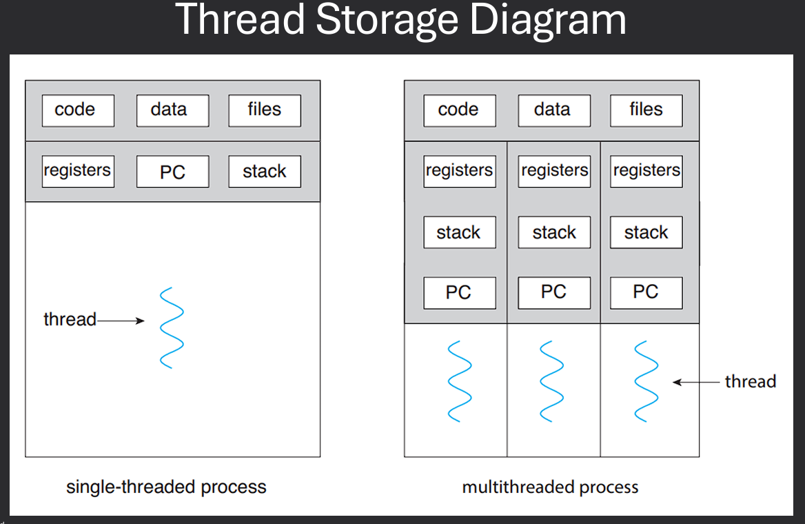 Thread Storage Diagram