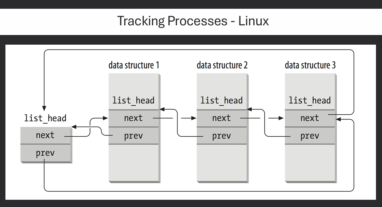 Tracking Processes Linux
