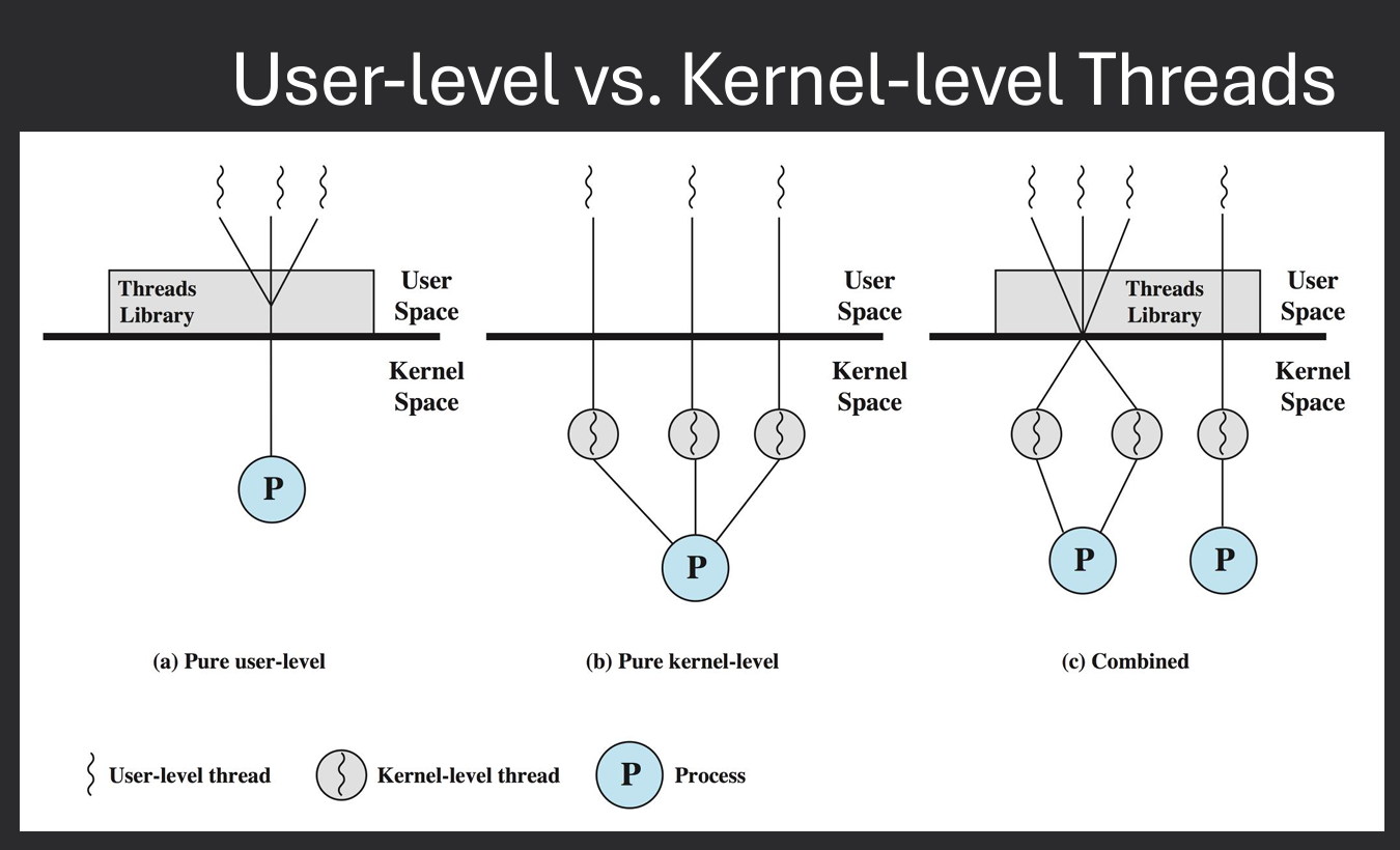 User vs Kernel Threads