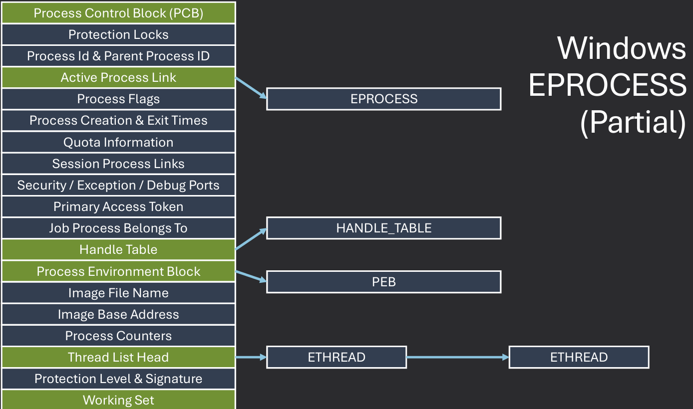 Windows EPROCESS Structure
