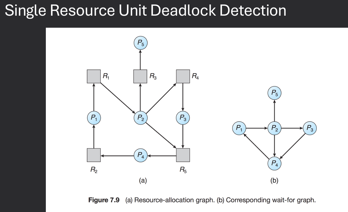 Deadlock Detection and Recovery