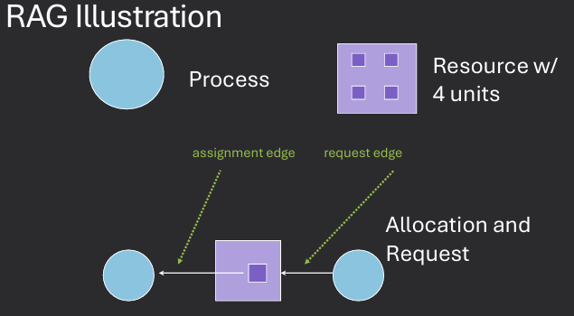Resource Allocation Graphs