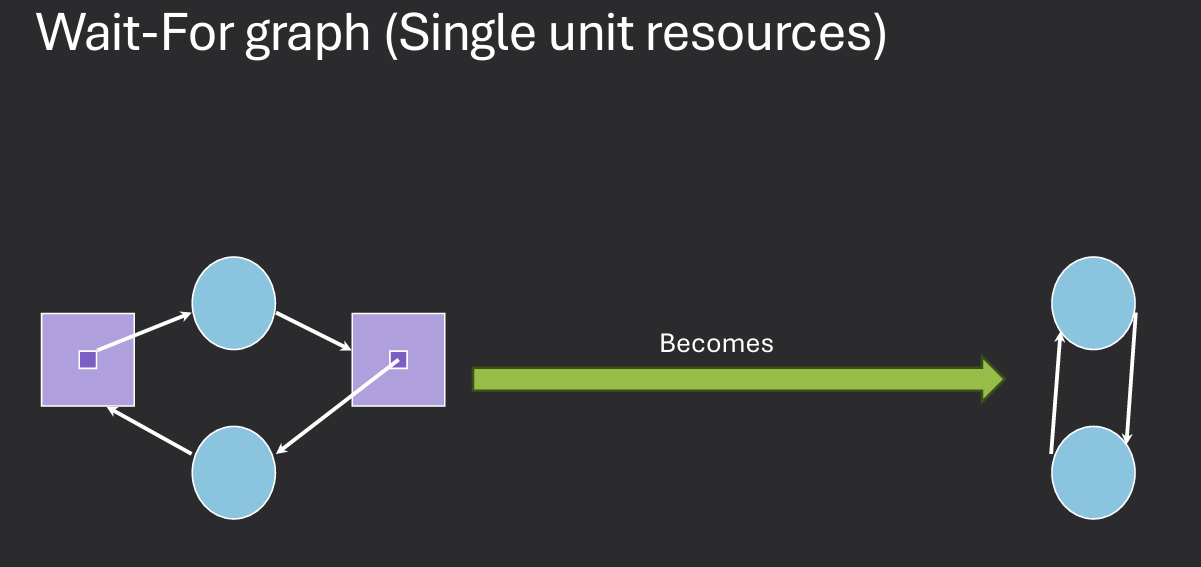 Deadlock Detection and Recovery