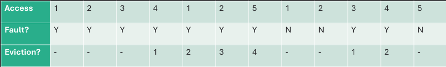 FIFO Page Replacement
