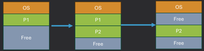 External Fragmentation