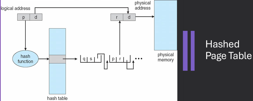 Hashed Page Table