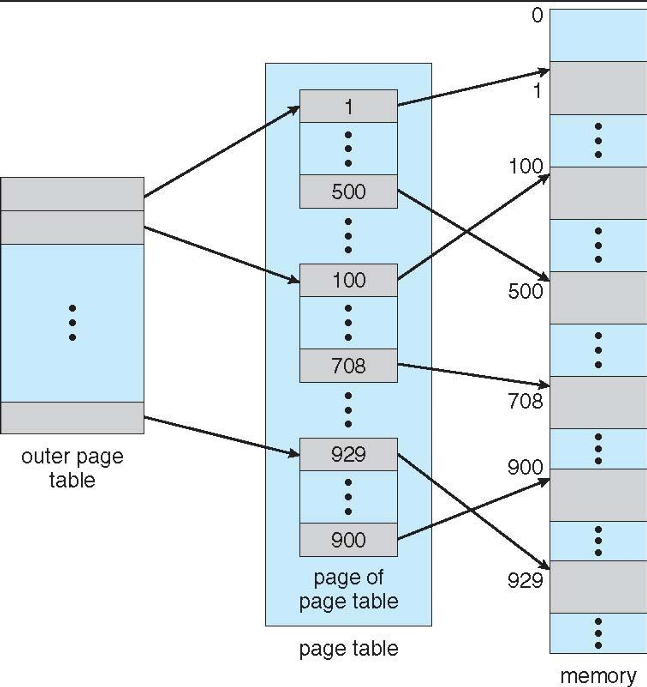 Hierarchical Page Tables