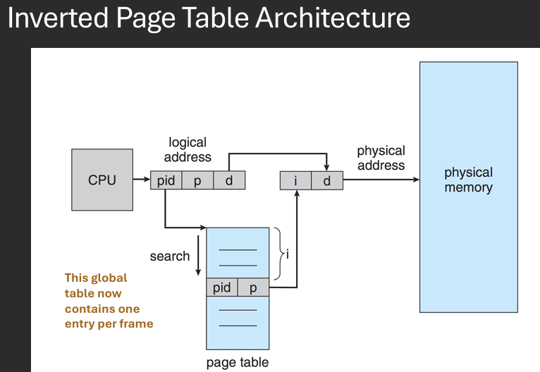 Inverted Page Table