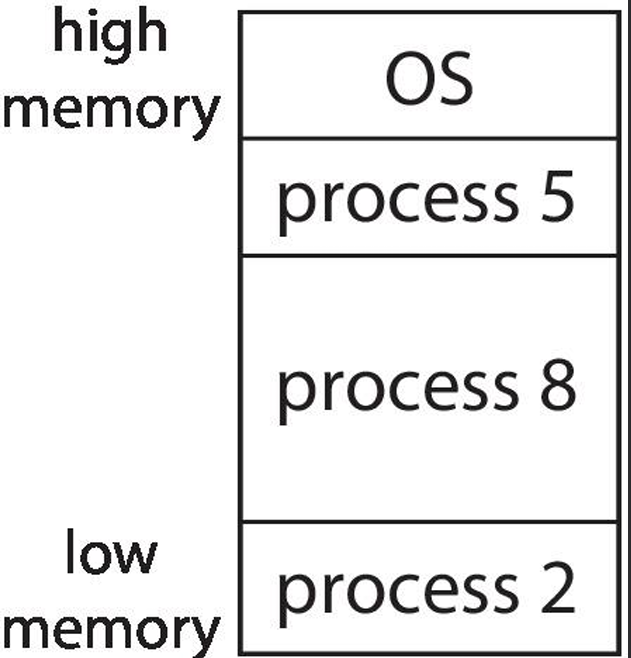 Contiguous Memory Allocation