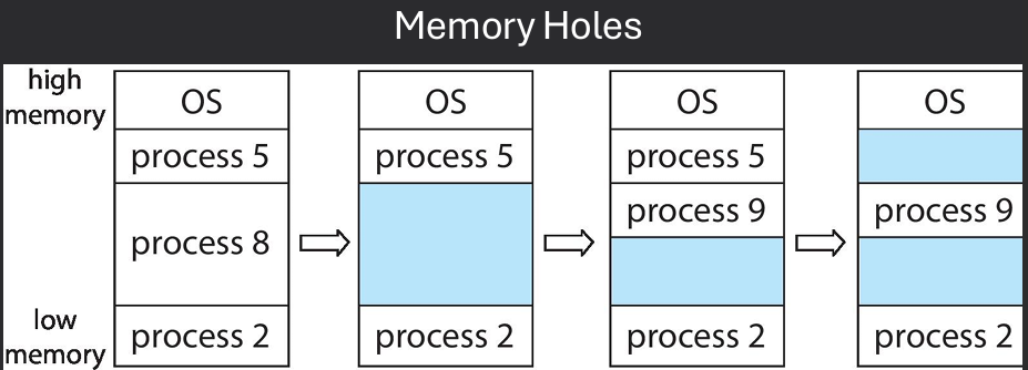Contiguous Memory Allocation