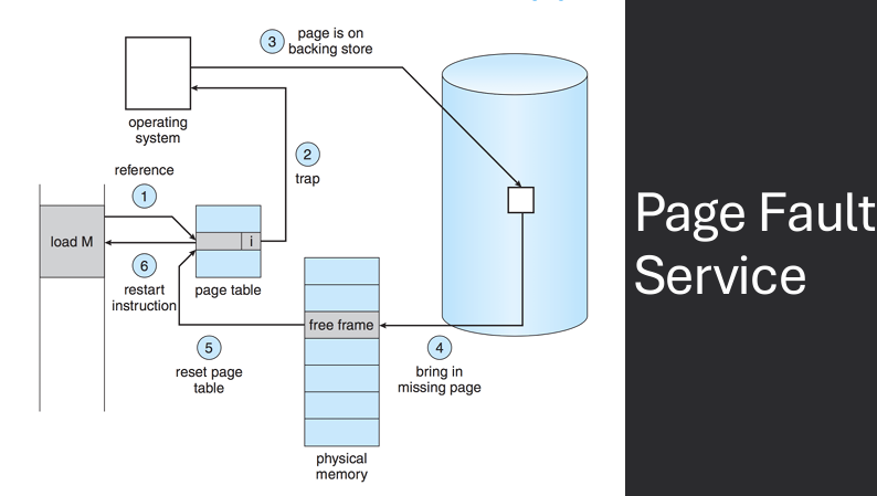 Page Fault Service