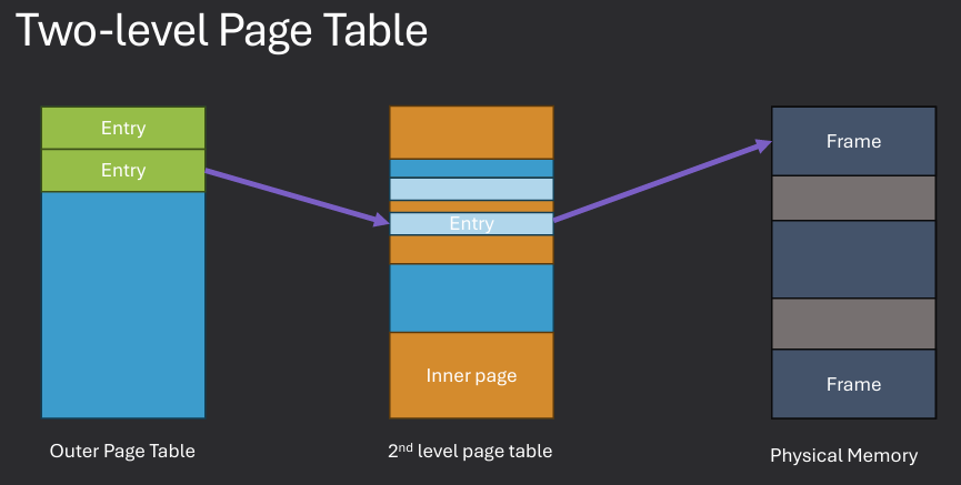 Two Level Paging Example