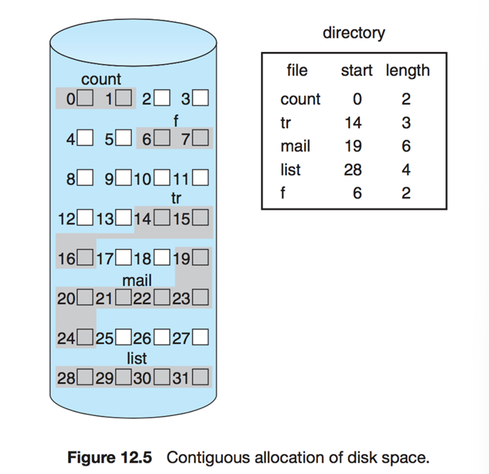 Contiguous Allocation Diagram
