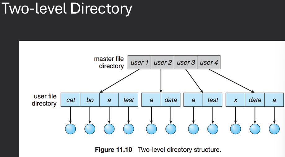 Two Level Directory Structure Diagram