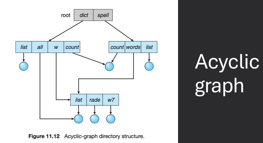 Acyclic Directory Structure Diagram