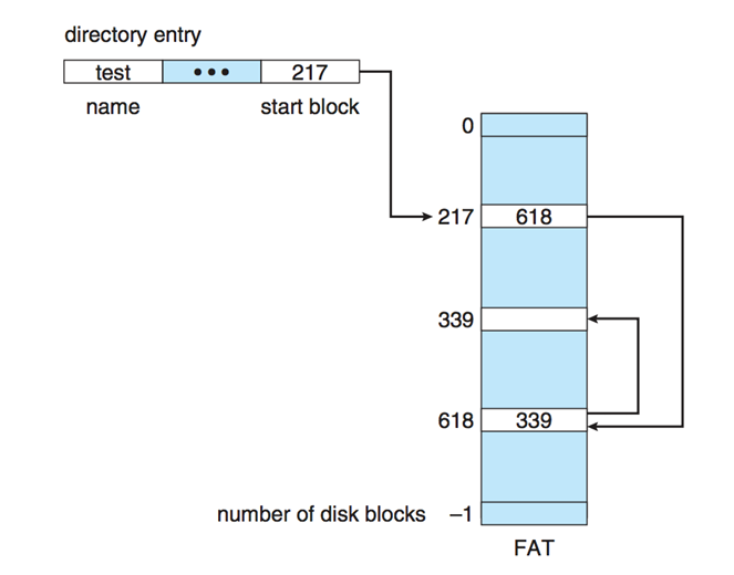 File Allocation Table Diagram