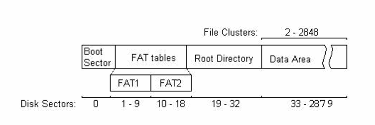 FAT File System Diagram