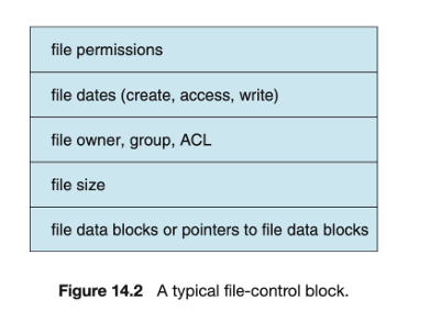 File Control Block Diagram