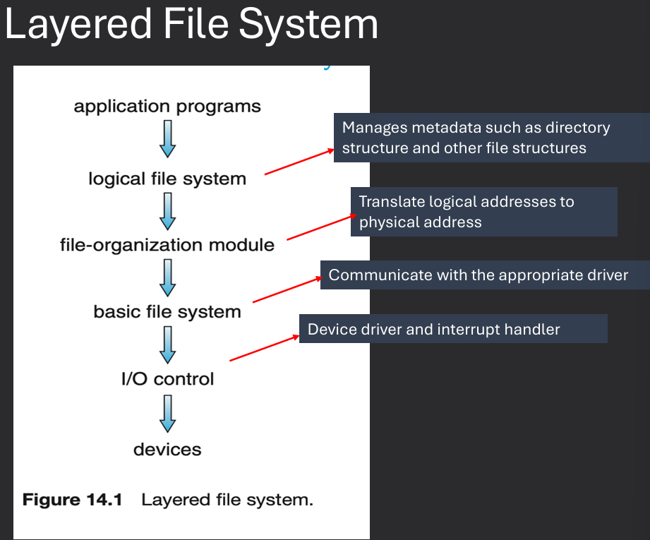 File System Diagram