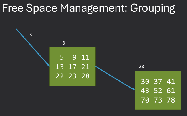 Free Space Management Diagram