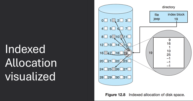Indexed Allocation Diagram