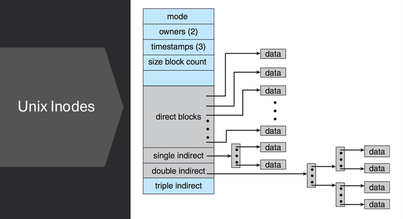 Indexed Allocation Diagram