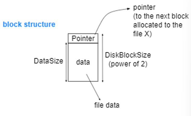 Linked Allocation Diagram