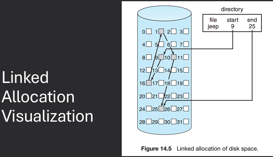 Linked Allocation Diagram