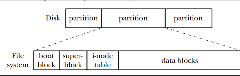 Linux File Systems Diagram