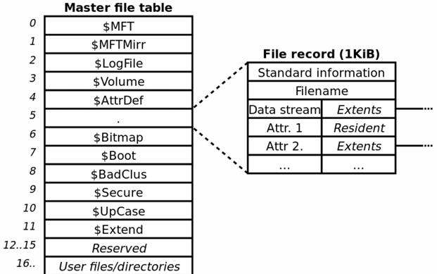 Master File Table Diagram