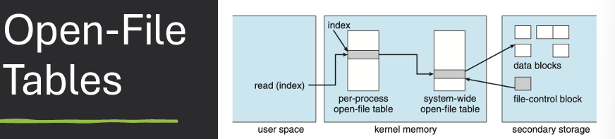 Open Files Diagram